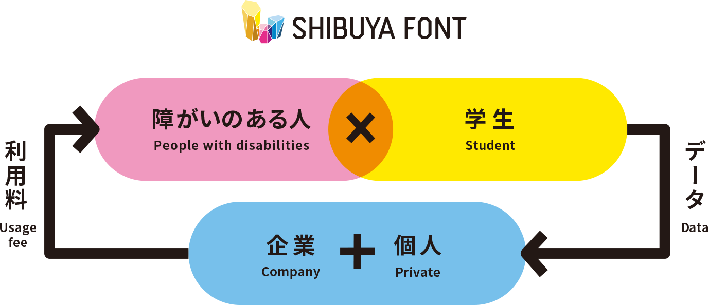 障害のある人（People with disabilities）×学生（Student）→企業（Company）+個人（Private）→利用料（Usage fee）以後ループ