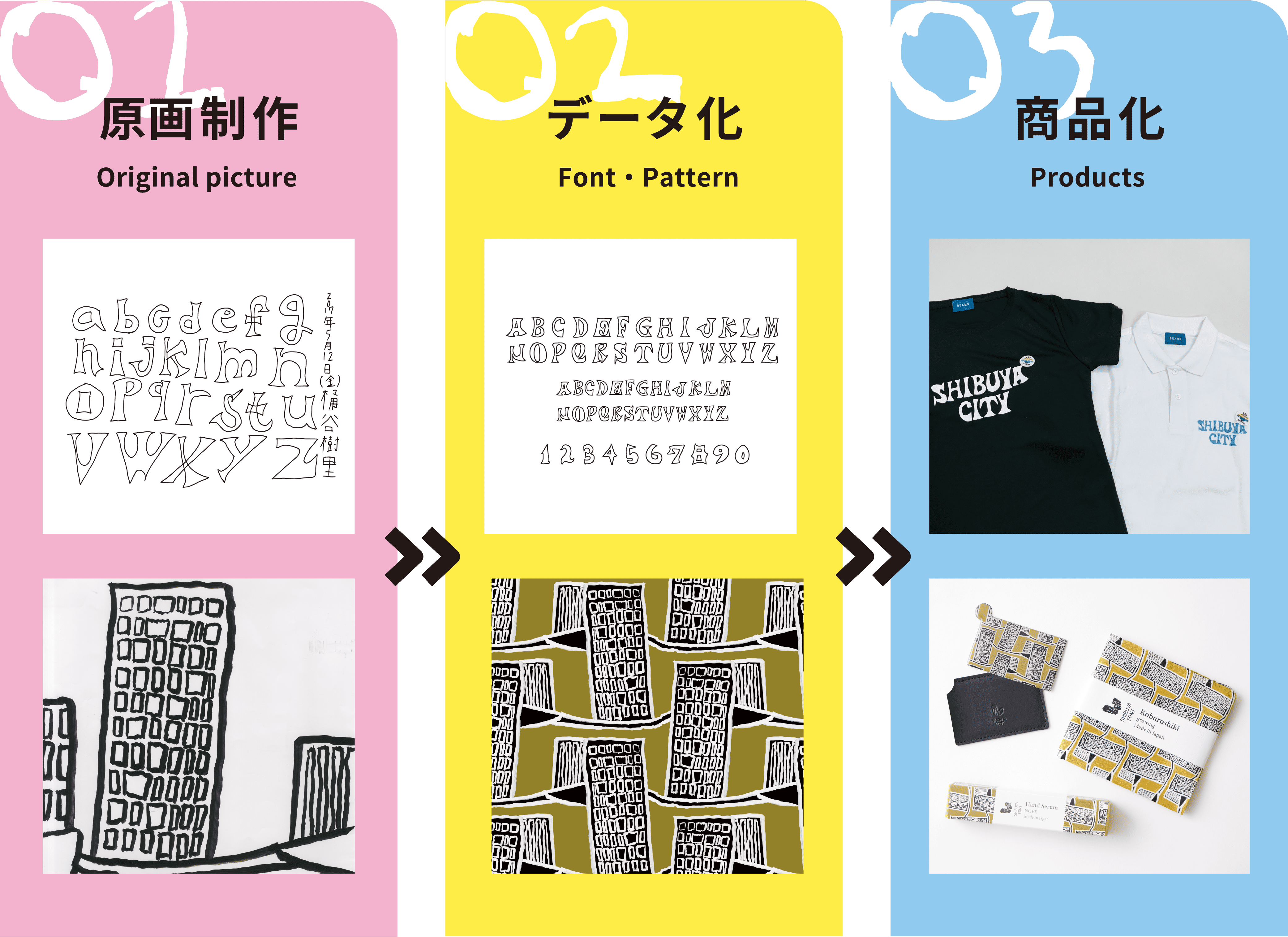 01.原画制作（Original picture）→02.データ化（Font・Pattern）→03.商品化（Products）